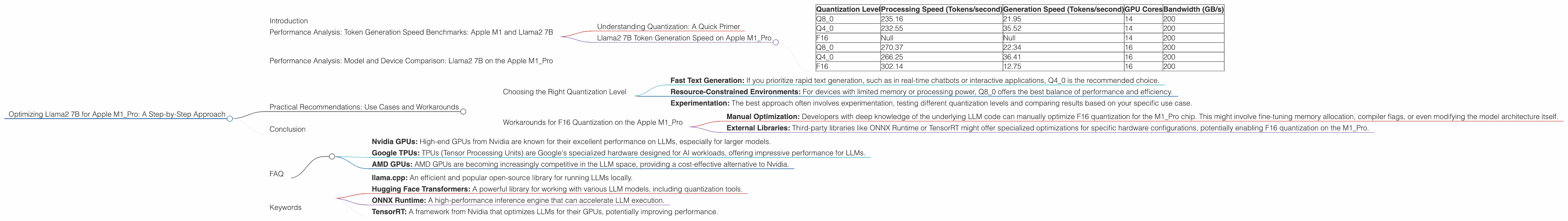 Chart showing device analysis apple m1 pro 200gb 16cores benchmark for token speed generation, Chart showing device analysis apple m1 pro 200gb 14cores benchmark for token speed generation
