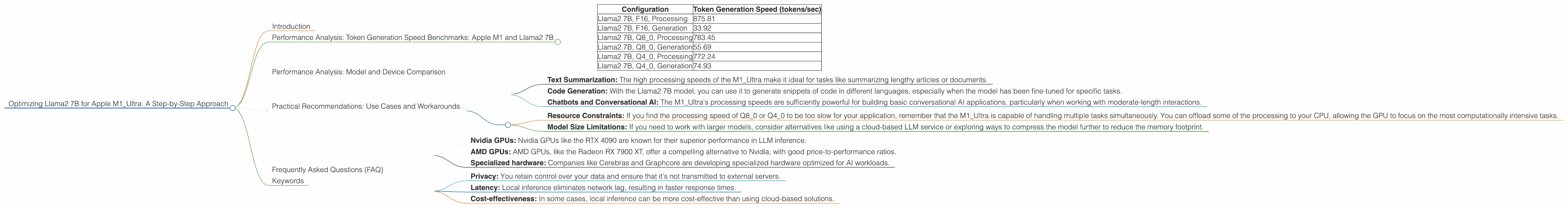 Chart showing device analysis apple m1 ultra 800gb 48cores benchmark for token speed generation
