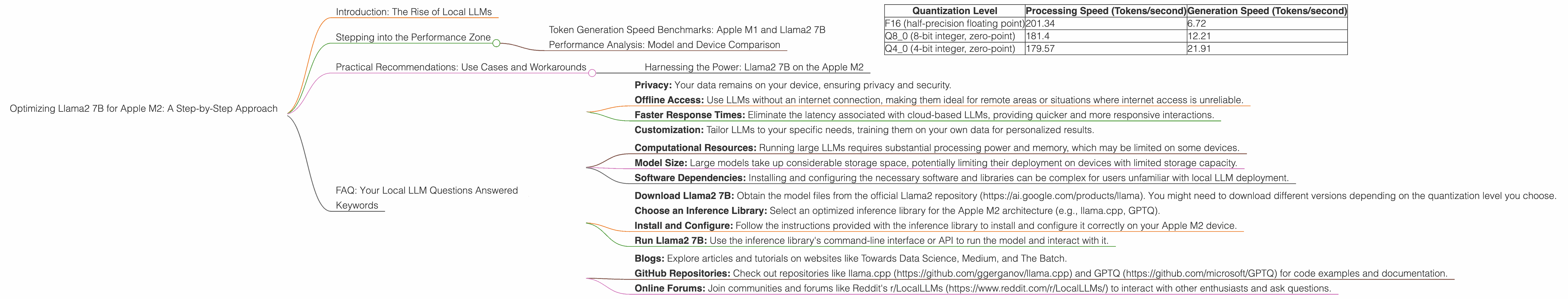 Chart showing device analysis apple m2 100gb 10cores benchmark for token speed generation