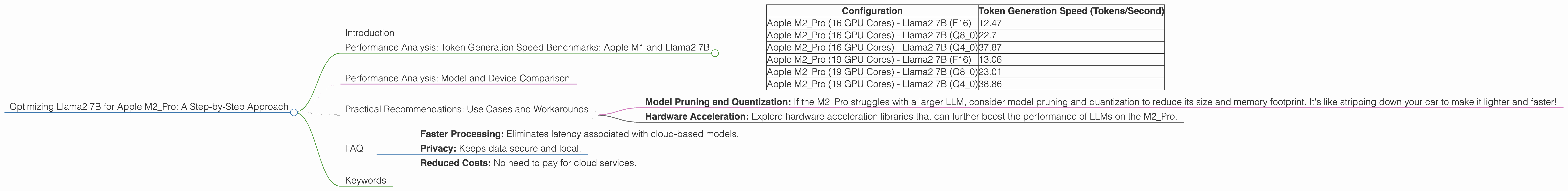 Chart showing device analysis apple m2 pro 200gb 19cores benchmark for token speed generation, Chart showing device analysis apple m2 pro 200gb 16cores benchmark for token speed generation