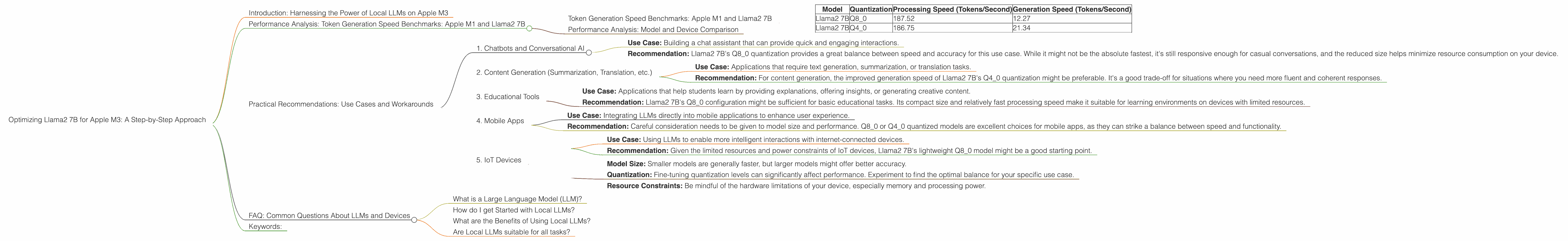 Chart showing device analysis apple m3 100gb 10cores benchmark for token speed generation