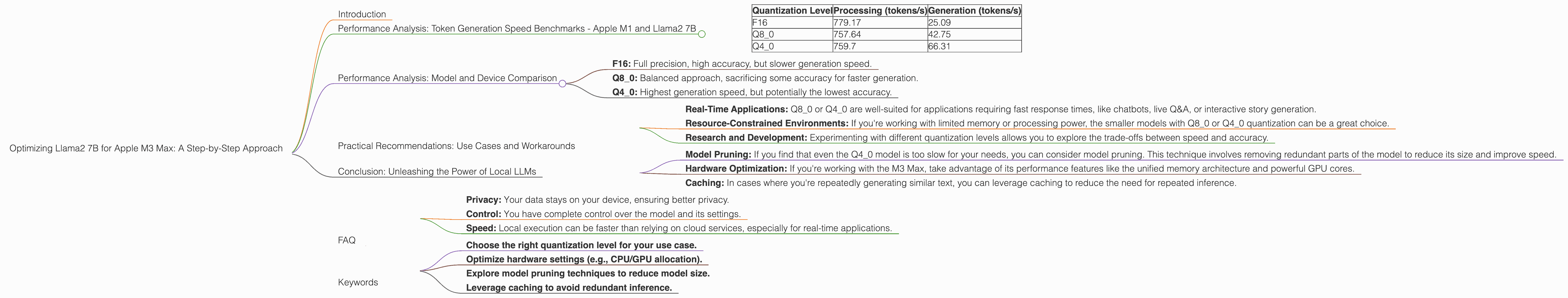 Chart showing device analysis apple m3 max 400gb 40cores benchmark for token speed generation
