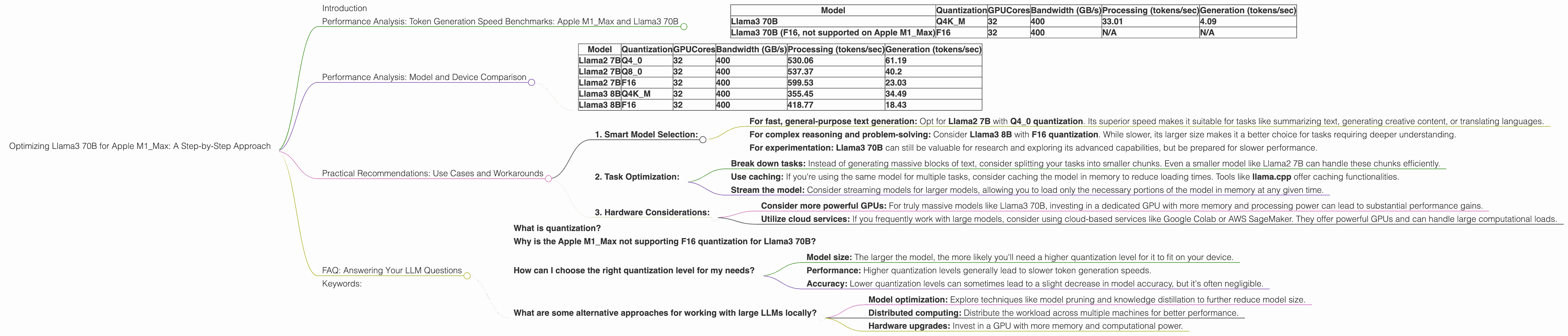 Chart showing device analysis apple m1 max 400gb 32cores benchmark for token speed generation, Chart showing device analysis apple m1 max 400gb 24cores benchmark for token speed generation