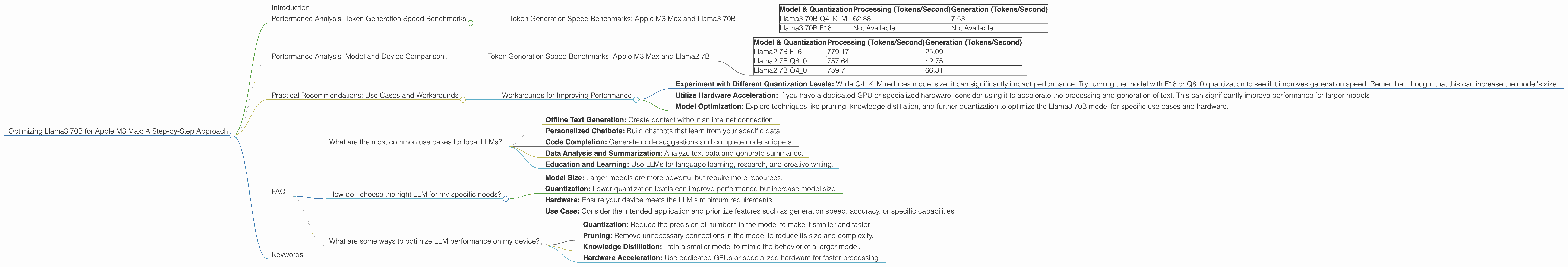 Chart showing device analysis apple m3 max 400gb 40cores benchmark for token speed generation