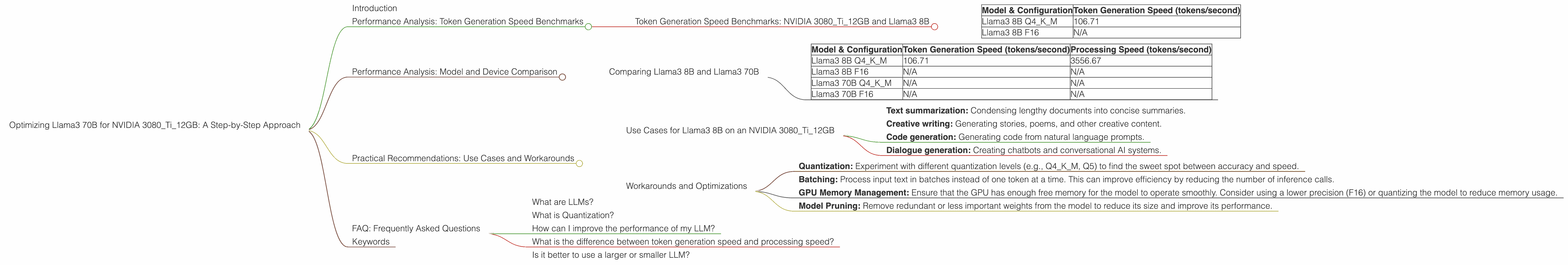 Chart showing device analysis nvidia 3080 ti 12gb benchmark for token speed generation