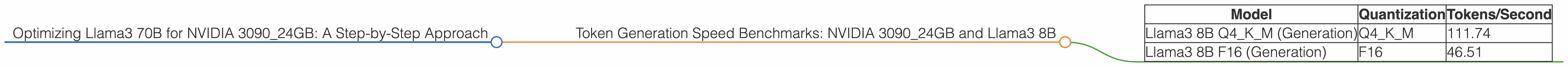 Chart showing device analysis nvidia 3090 24gb x2 benchmark for token speed generation, Chart showing device analysis nvidia 3090 24gb benchmark for token speed generation