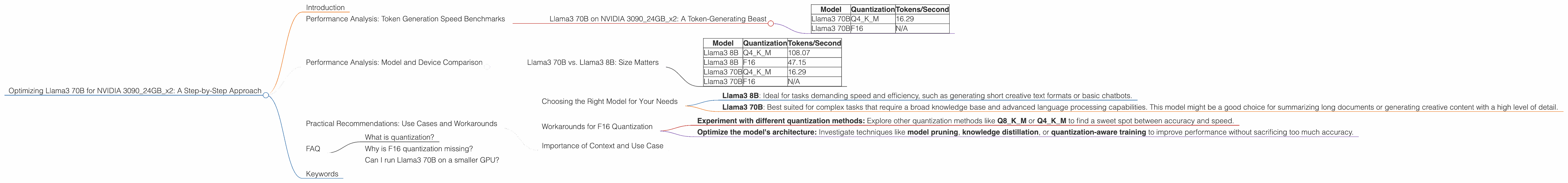 Chart showing device analysis nvidia 3090 24gb x2 benchmark for token speed generation