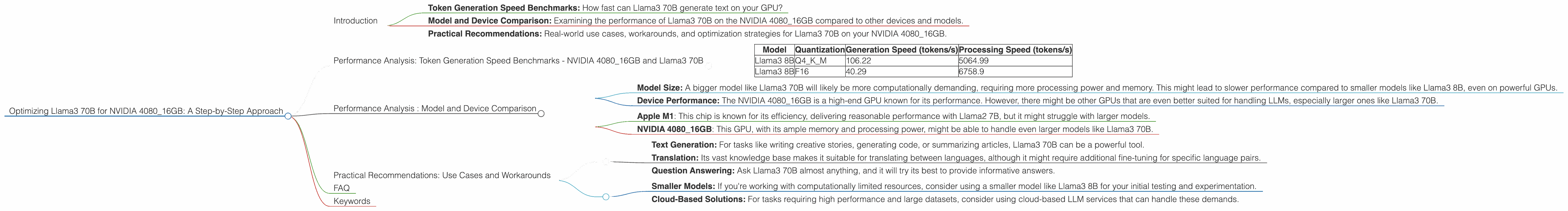 Chart showing device analysis nvidia 4080 16gb benchmark for token speed generation