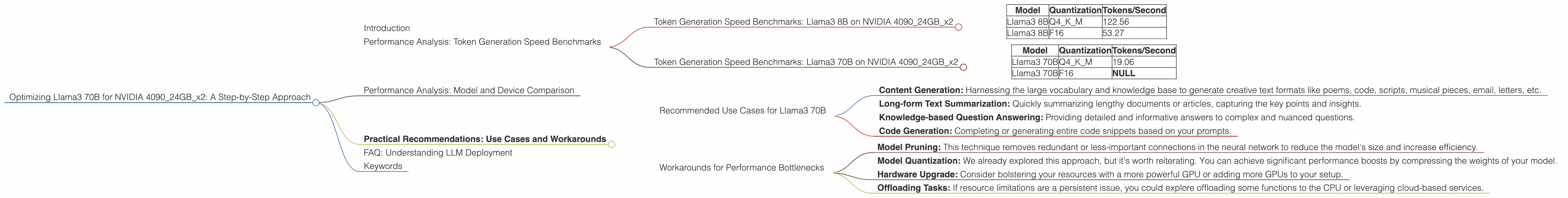 Chart showing device analysis nvidia 4090 24gb x2 benchmark for token speed generation