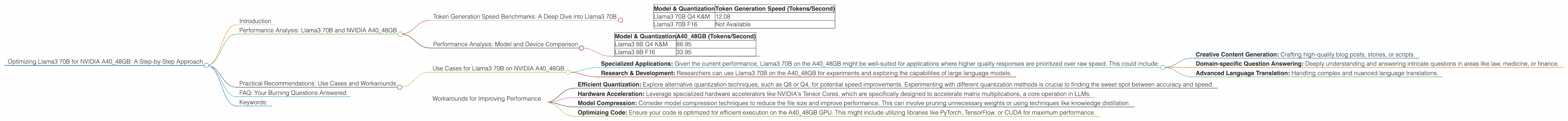 Chart showing device analysis nvidia a40 48gb benchmark for token speed generation