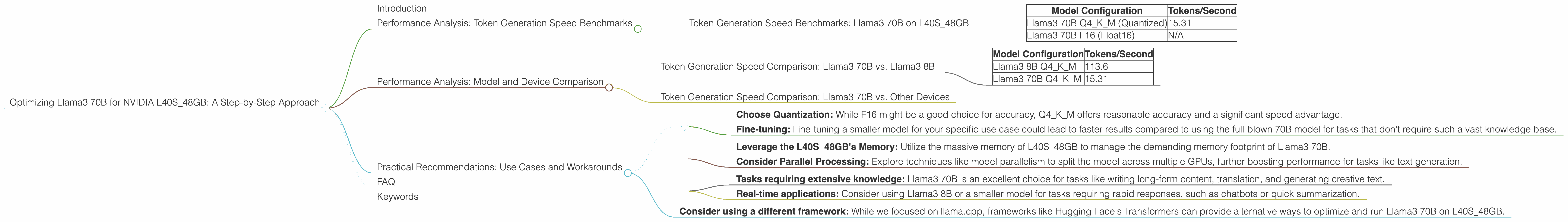 Chart showing device analysis nvidia l40s 48gb benchmark for token speed generation
