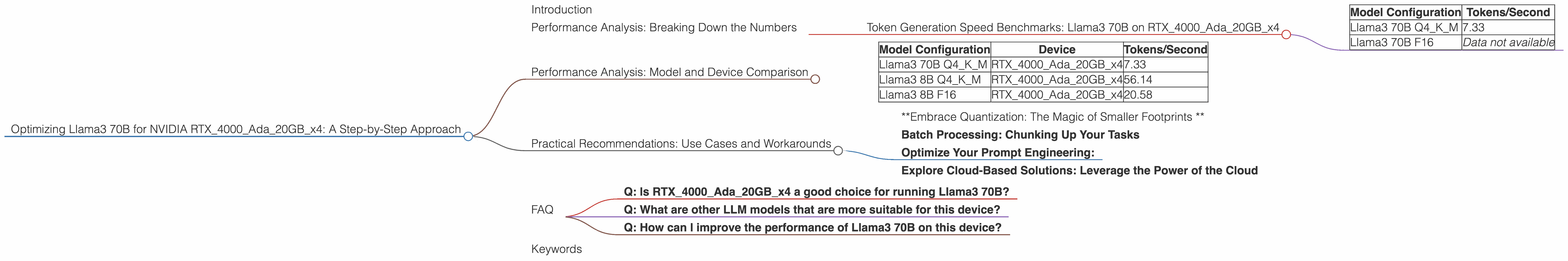 Chart showing device analysis nvidia rtx 4000 ada 20gb x4 benchmark for token speed generation