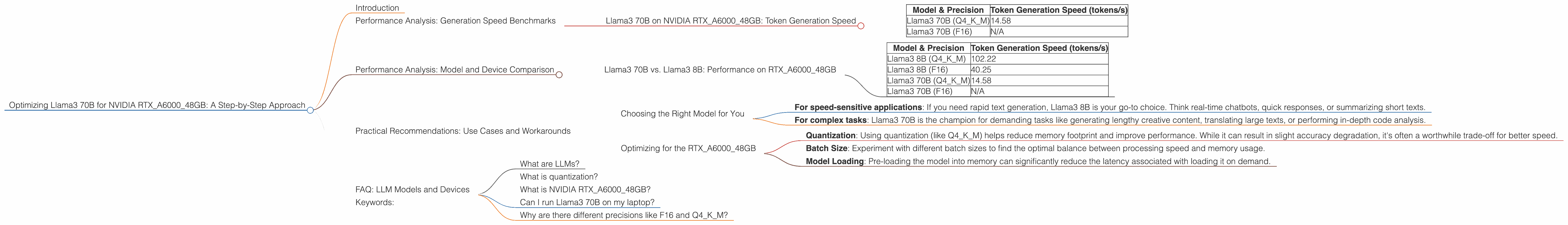Chart showing device analysis nvidia rtx a6000 48gb benchmark for token speed generation