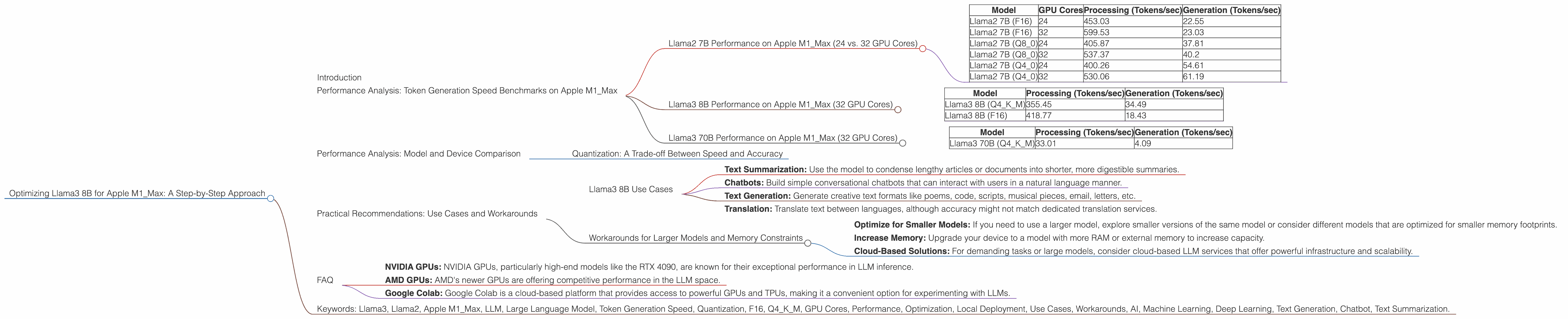 Chart showing device analysis apple m1 max 400gb 32cores benchmark for token speed generation, Chart showing device analysis apple m1 max 400gb 24cores benchmark for token speed generation