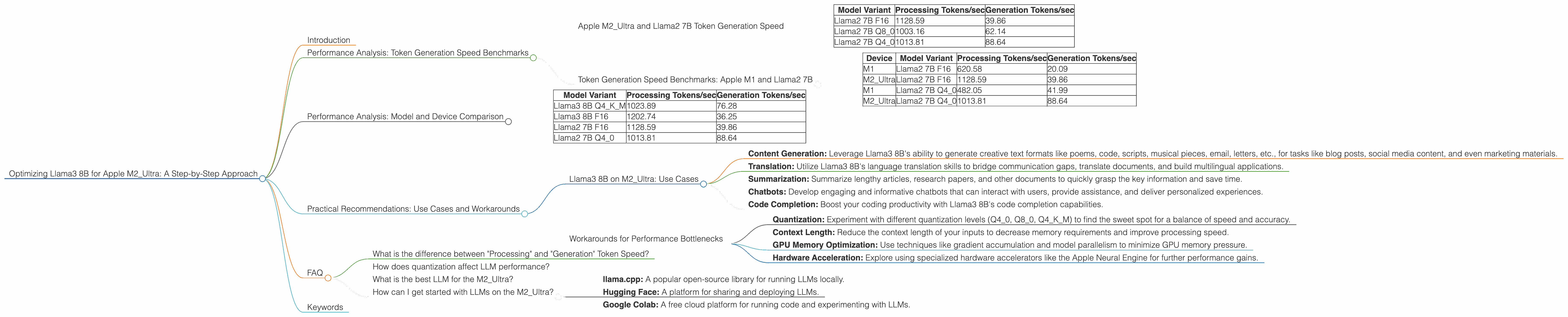 Chart showing device analysis apple m2 ultra 800gb 76cores benchmark for token speed generation, Chart showing device analysis apple m2 ultra 800gb 60cores benchmark for token speed generation