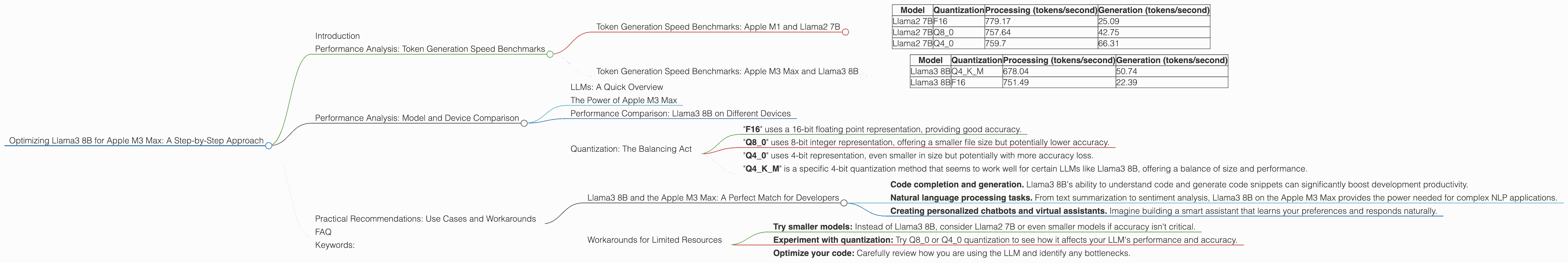 Chart showing device analysis apple m3 max 400gb 40cores benchmark for token speed generation