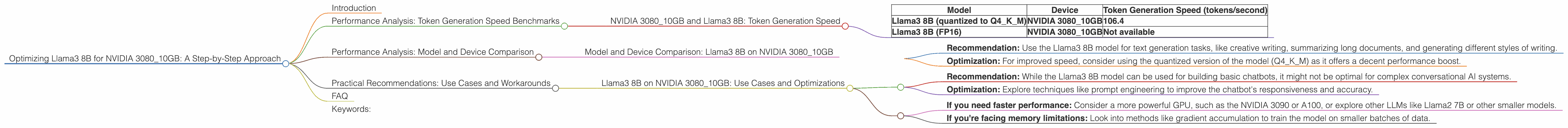 Chart showing device analysis nvidia 3080 10gb benchmark for token speed generation