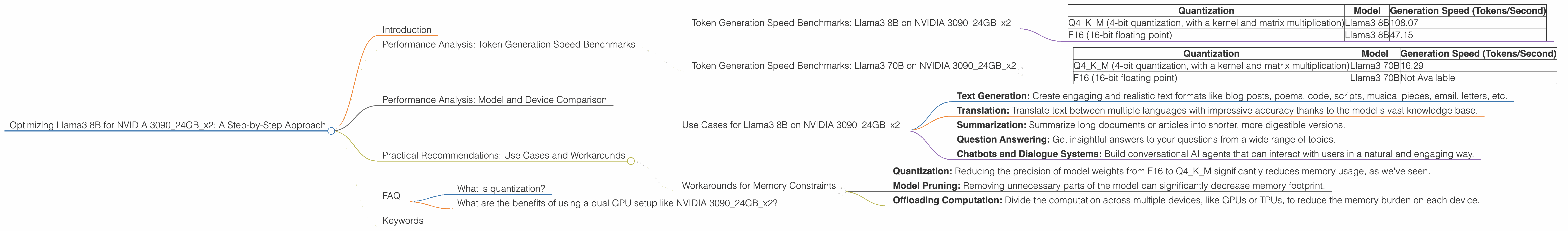 Chart showing device analysis nvidia 3090 24gb x2 benchmark for token speed generation