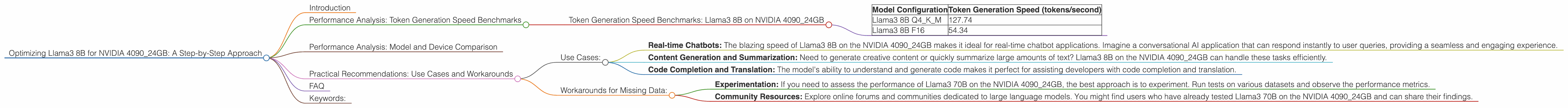 Chart showing device analysis nvidia 4090 24gb x2 benchmark for token speed generation, Chart showing device analysis nvidia 4090 24gb benchmark for token speed generation