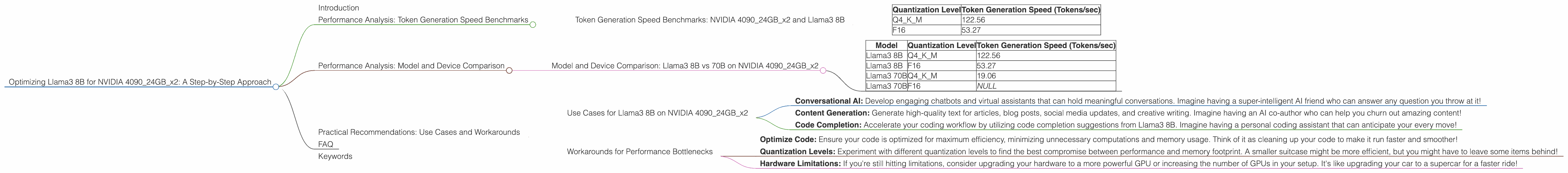 Chart showing device analysis nvidia 4090 24gb x2 benchmark for token speed generation