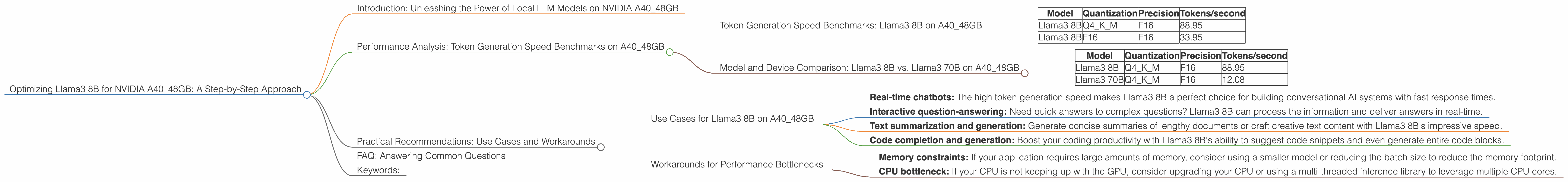 Chart showing device analysis nvidia a40 48gb benchmark for token speed generation