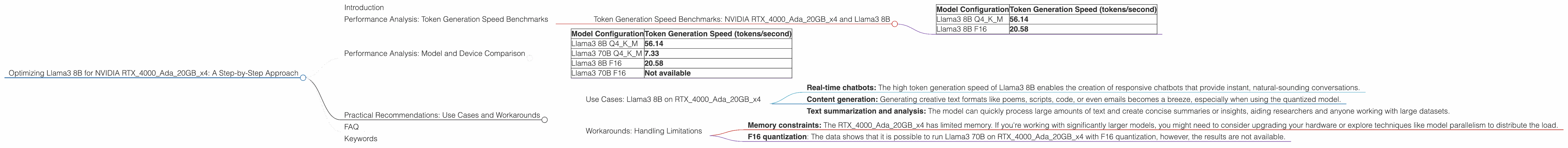 Chart showing device analysis nvidia rtx 4000 ada 20gb x4 benchmark for token speed generation