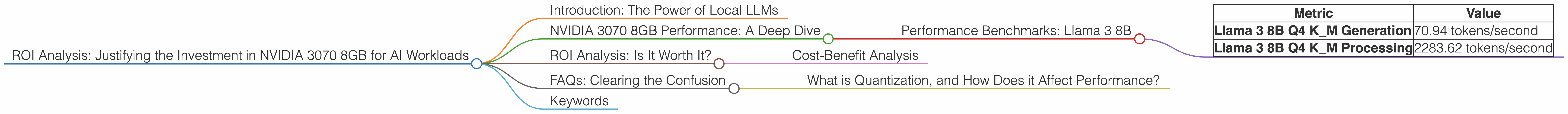 Chart showing device analysis nvidia 3070 8gb benchmark for token speed generation
