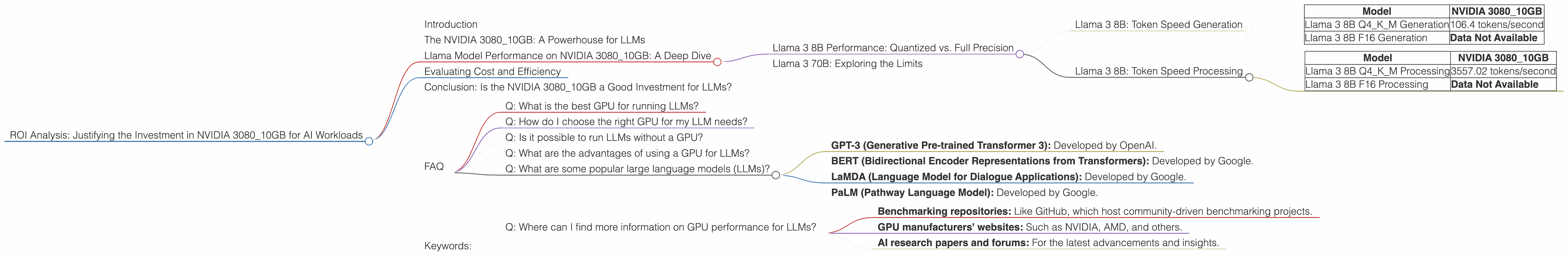 Chart showing device analysis nvidia 3080 10gb benchmark for token speed generation