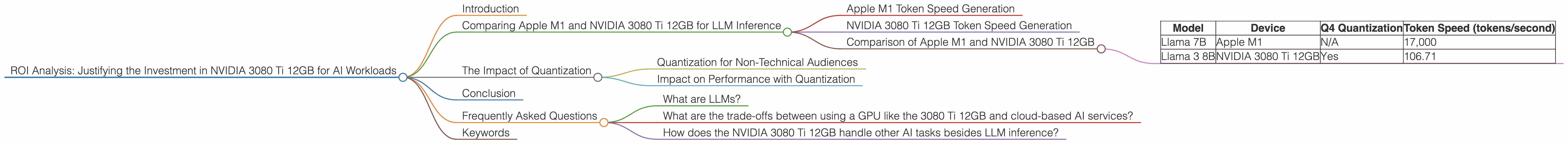 Chart showing device analysis nvidia 3080 ti 12gb benchmark for token speed generation