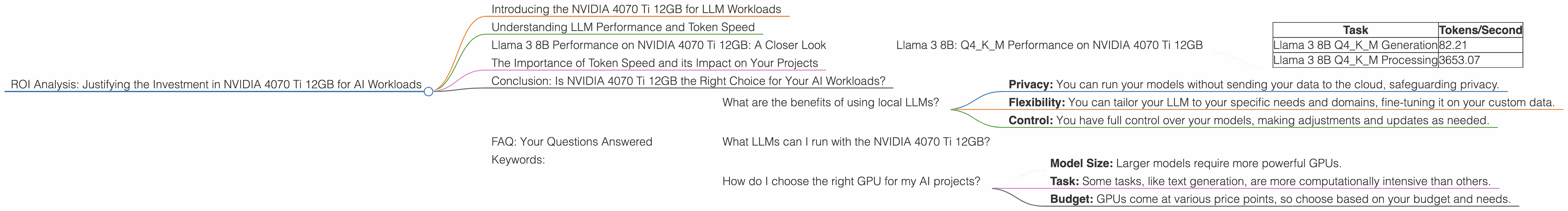 Chart showing device analysis nvidia 4070 ti 12gb benchmark for token speed generation