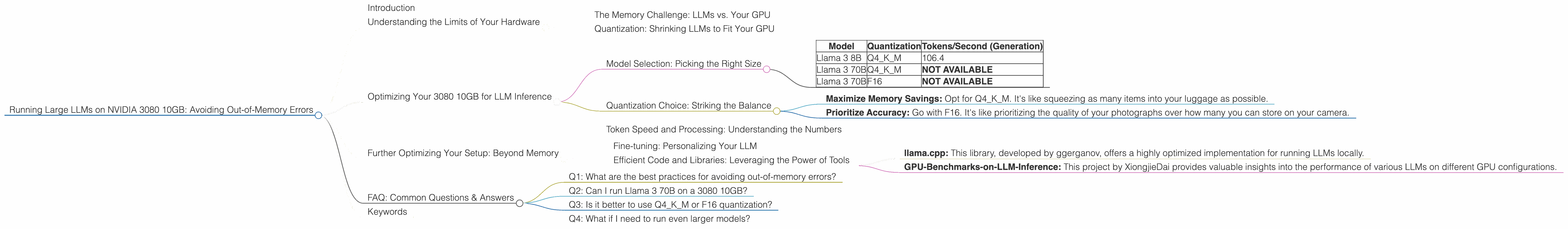 Chart showing device analysis nvidia 3080 10gb benchmark for token speed generation