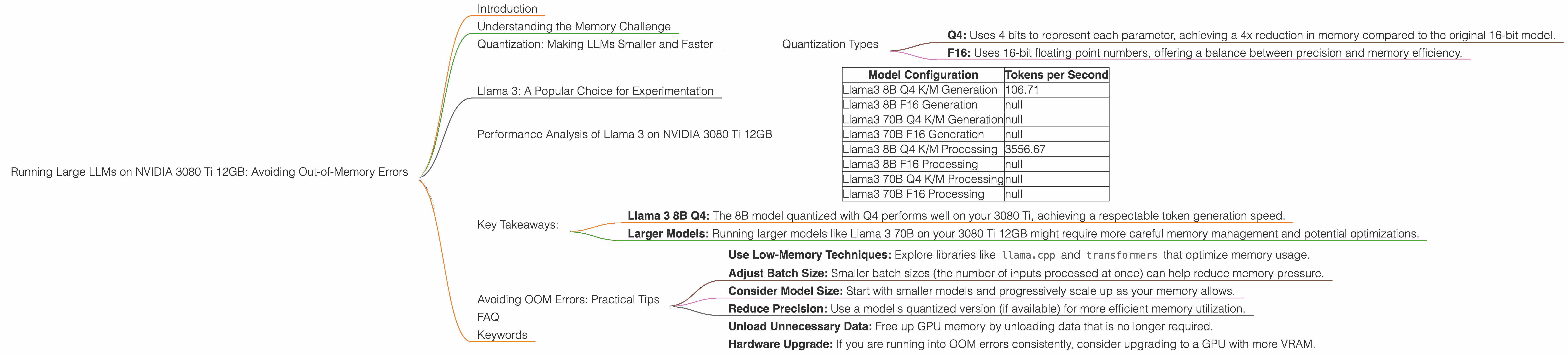 Chart showing device analysis nvidia 3080 ti 12gb benchmark for token speed generation