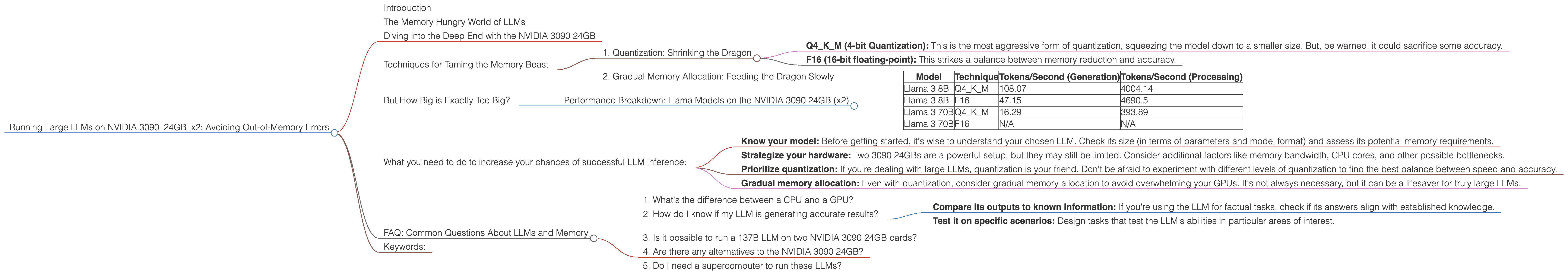 Chart showing device analysis nvidia 3090 24gb x2 benchmark for token speed generation