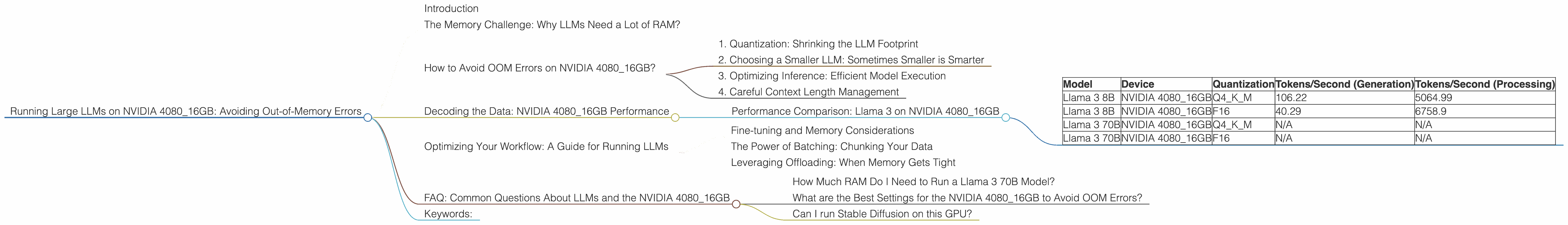 Chart showing device analysis nvidia 4080 16gb benchmark for token speed generation