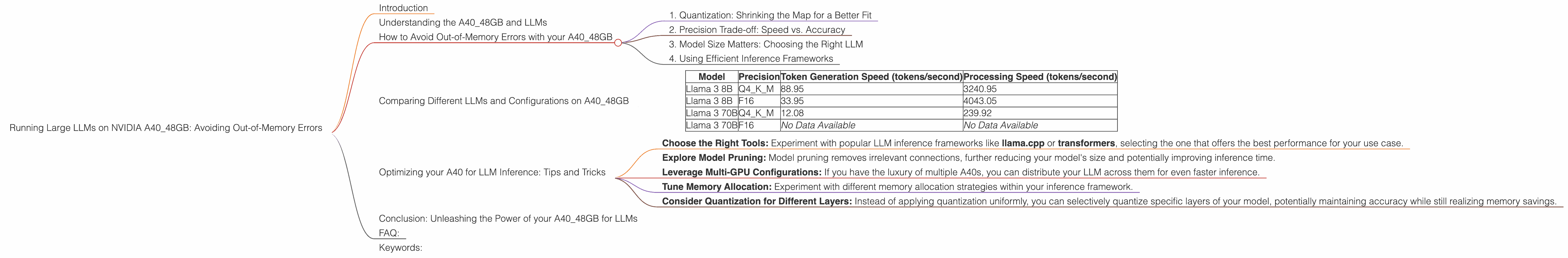Chart showing device analysis nvidia a40 48gb benchmark for token speed generation