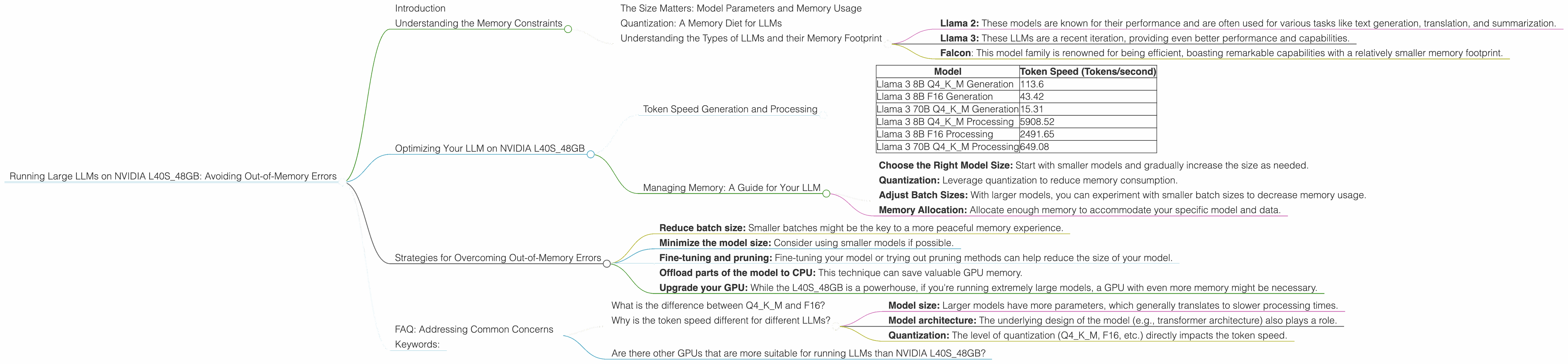 Chart showing device analysis nvidia l40s 48gb benchmark for token speed generation