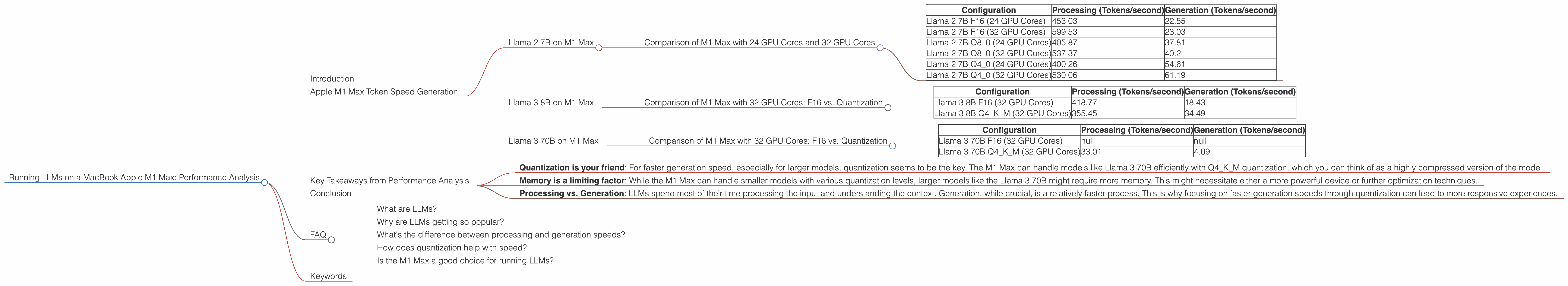 Chart showing device analysis apple m1 max 400gb 32cores benchmark for token speed generation, Chart showing device analysis apple m1 max 400gb 24cores benchmark for token speed generation
