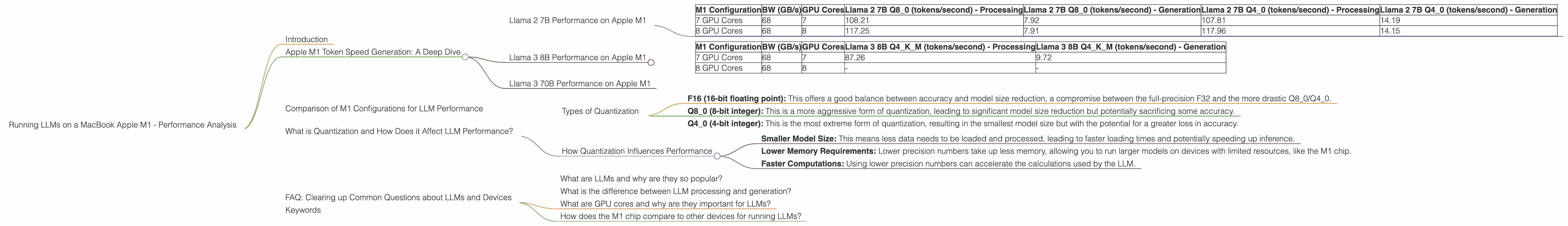 Chart showing device analysis apple m1 68gb 8cores benchmark for token speed generation, Chart showing device analysis apple m1 68gb 7cores benchmark for token speed generation