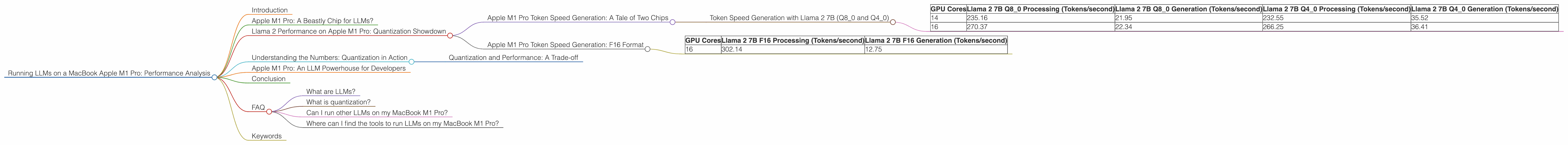Chart showing device analysis apple m1 pro 200gb 16cores benchmark for token speed generation, Chart showing device analysis apple m1 pro 200gb 14cores benchmark for token speed generation
