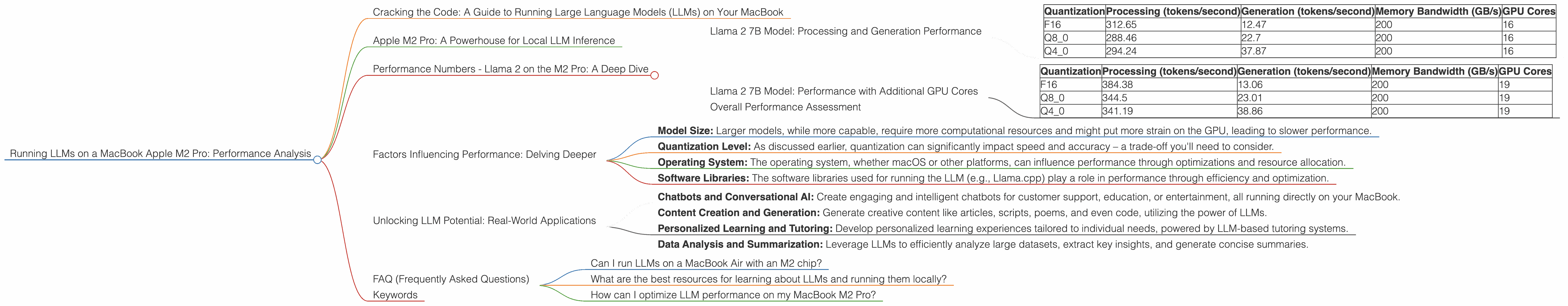 Chart showing device analysis apple m2 pro 200gb 19cores benchmark for token speed generation, Chart showing device analysis apple m2 pro 200gb 16cores benchmark for token speed generation