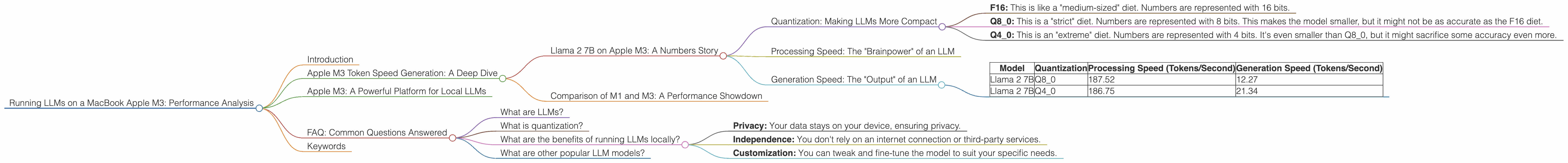 Chart showing device analysis apple m3 100gb 10cores benchmark for token speed generation