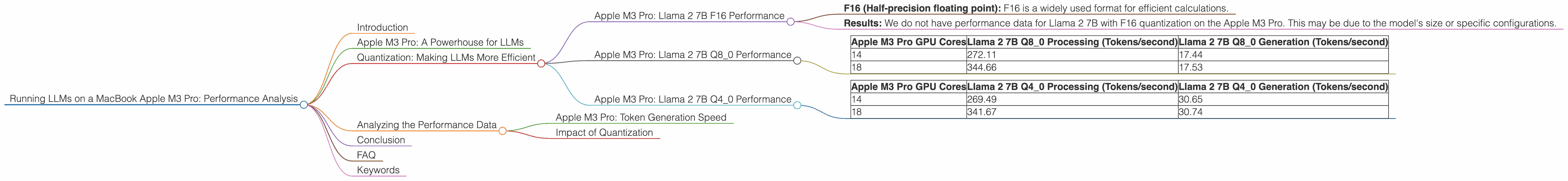 Chart showing device analysis apple m3 pro 150gb 18cores benchmark for token speed generation, Chart showing device analysis apple m3 pro 150gb 14cores benchmark for token speed generation