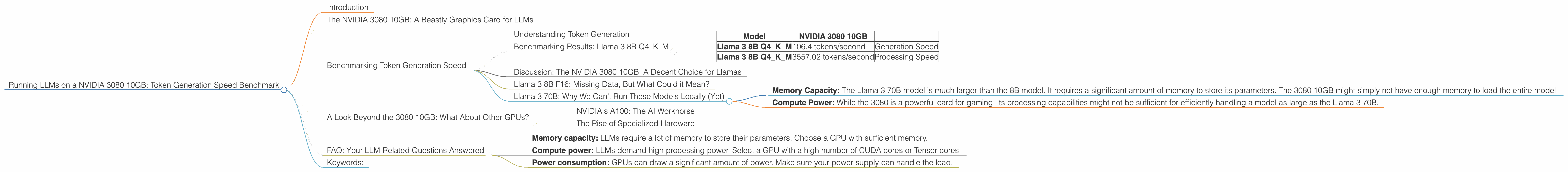 Chart showing device analysis nvidia 3080 10gb benchmark for token speed generation