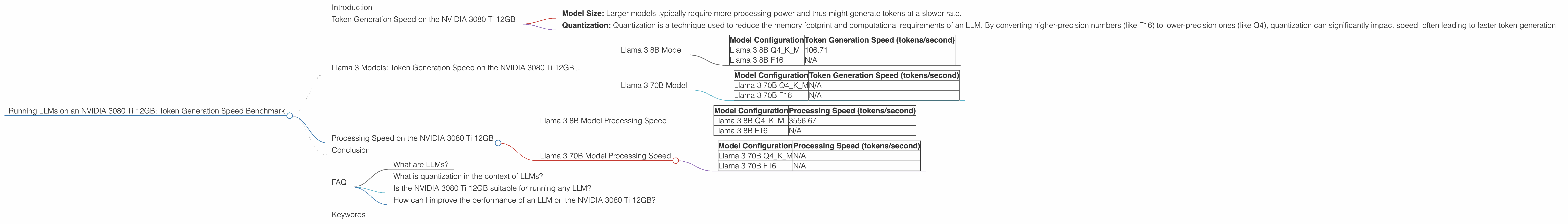 Chart showing device analysis nvidia 3080 ti 12gb benchmark for token speed generation