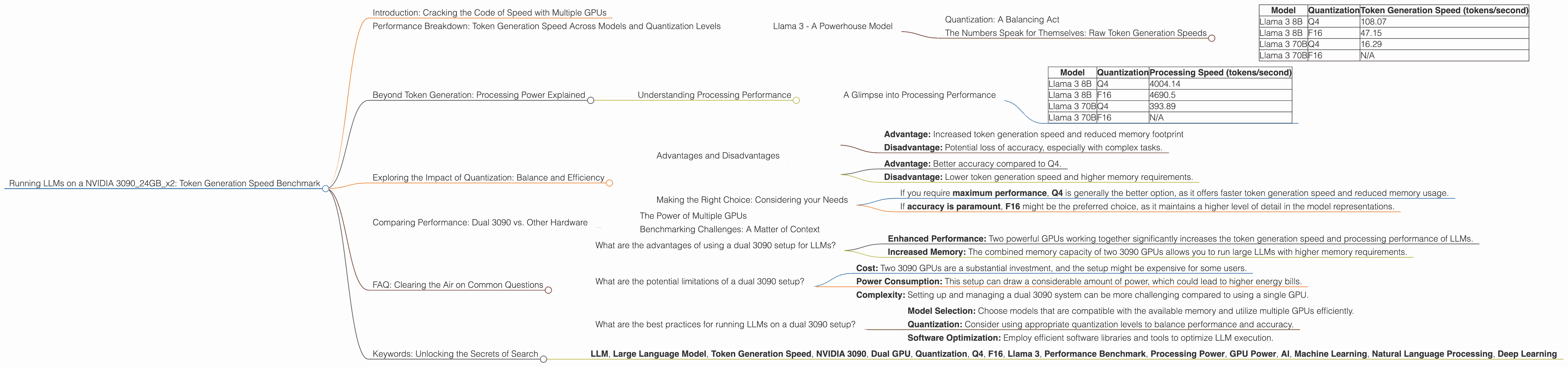 Chart showing device analysis nvidia 3090 24gb x2 benchmark for token speed generation