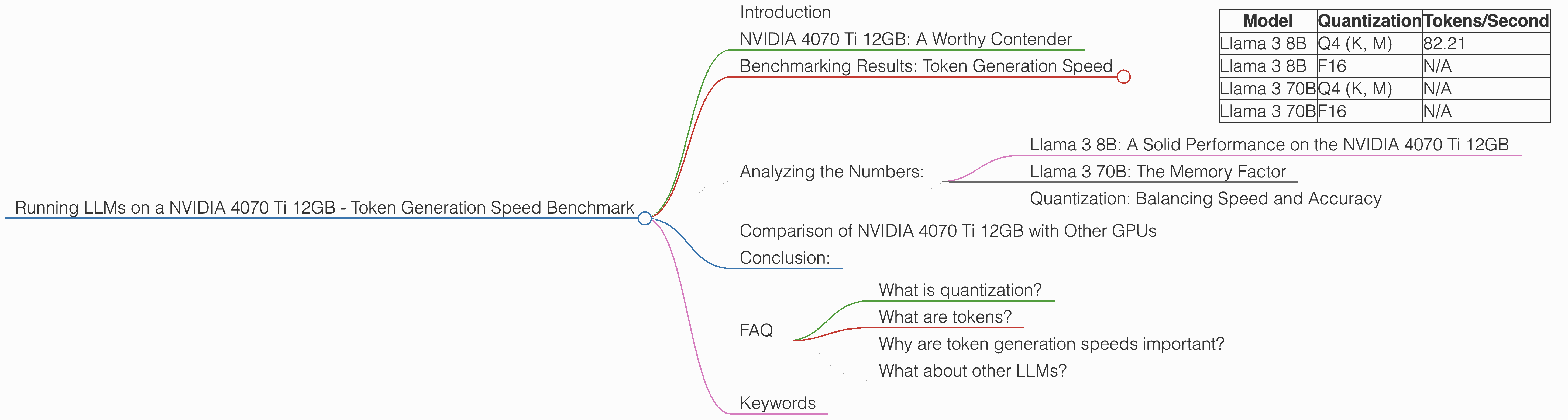 Chart showing device analysis nvidia 4070 ti 12gb benchmark for token speed generation