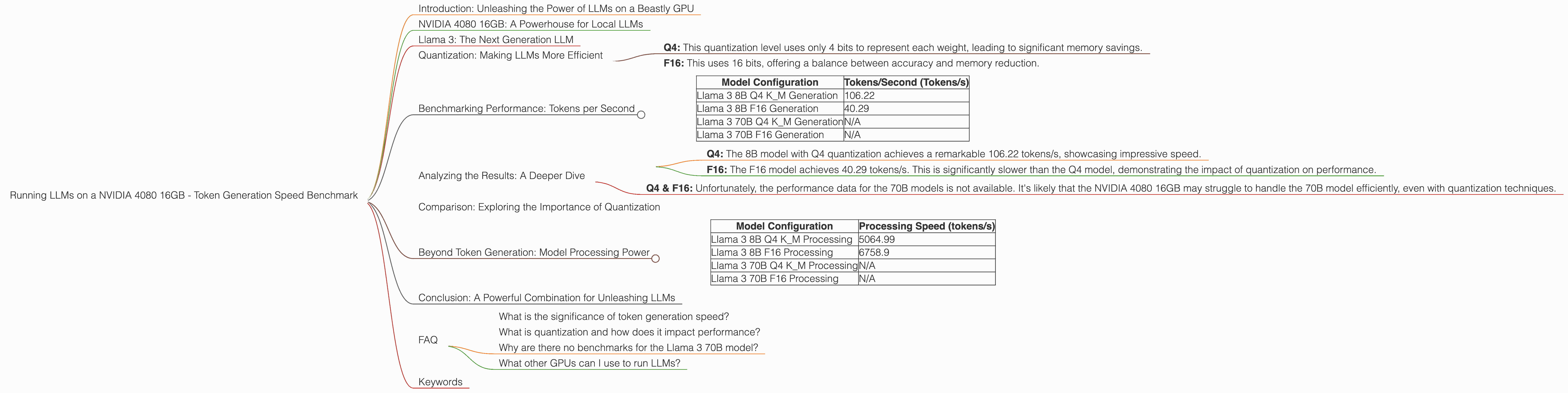 Chart showing device analysis nvidia 4080 16gb benchmark for token speed generation