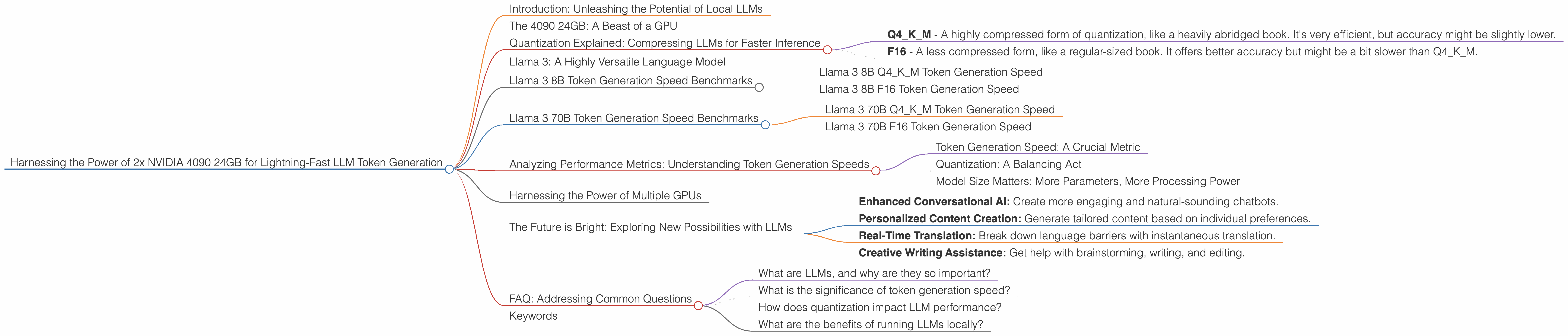 Chart showing device analysis nvidia 4090 24gb x2 benchmark for token speed generation