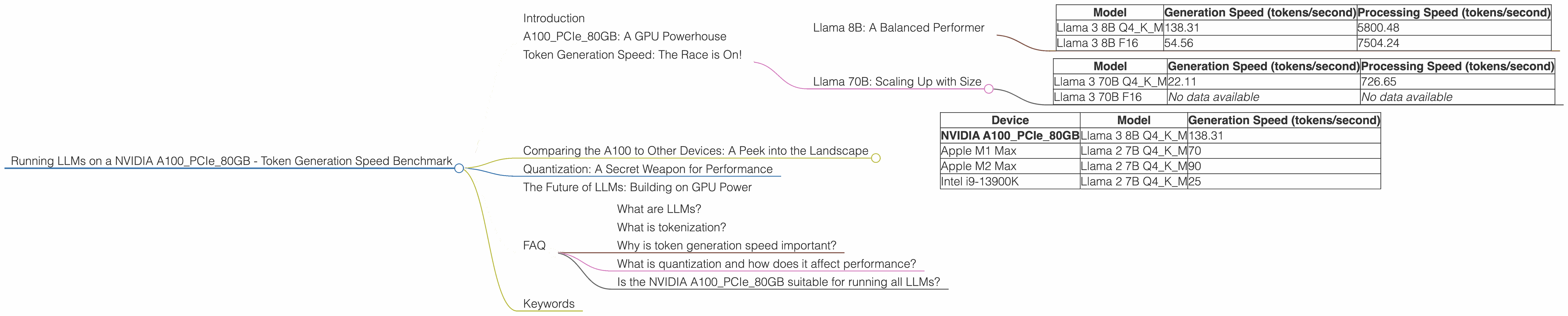 Chart showing device analysis nvidia a100 pcie 80gb benchmark for token speed generation