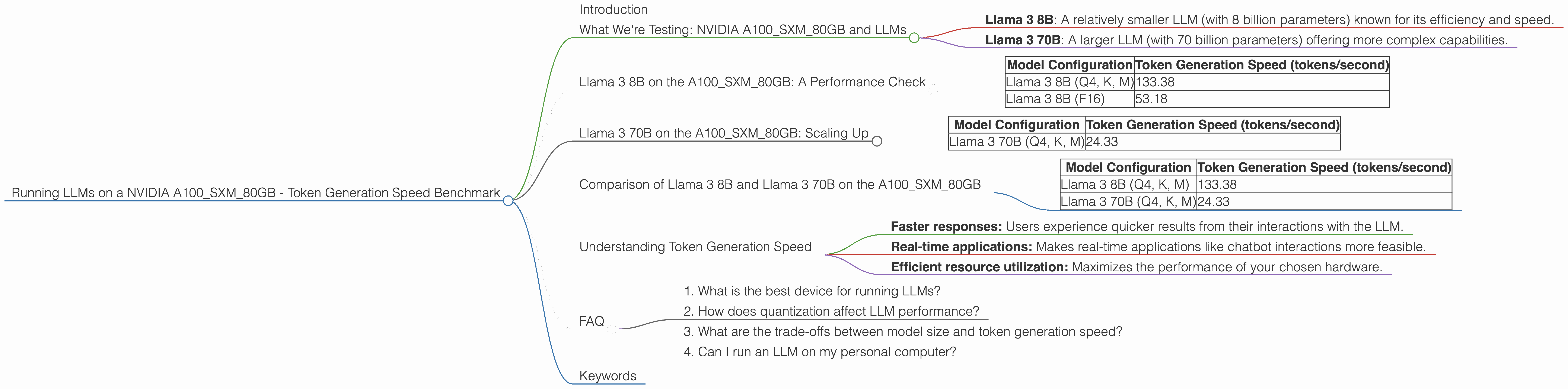 Chart showing device analysis nvidia a100 sxm 80gb benchmark for token speed generation